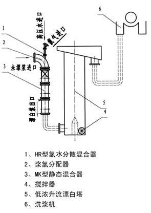 XGH系列浆氯静态混合器